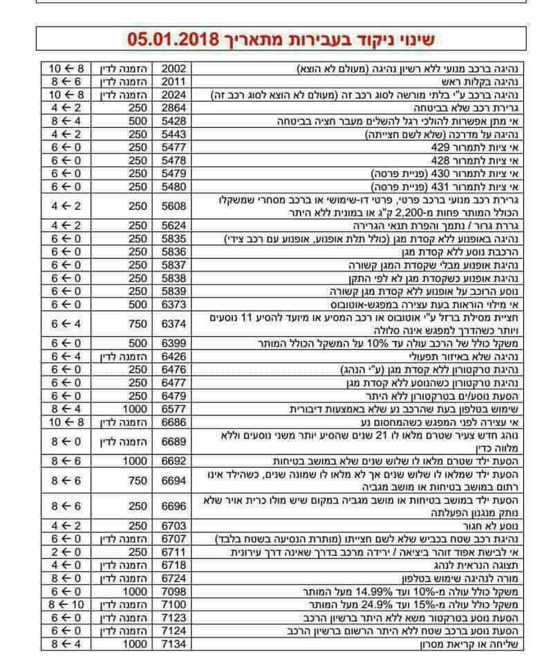 עידכון דוחות/נקודות לגבי נהיגה בניגוד לחוק.